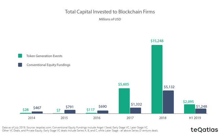 Total Capital Invested to Blockchain Firms, Source: Teqatlas.com